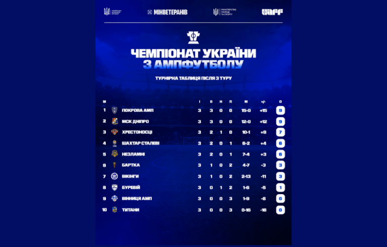 Як формується турнірна таблиця у футбольних змаганнях