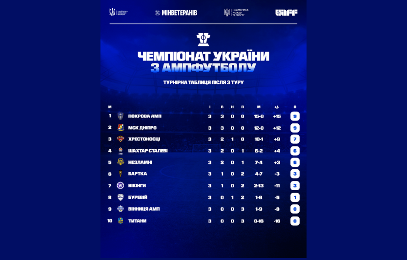 Як формується турнірна таблиця у футбольних змаганнях